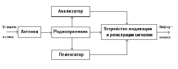 Структура комплекса средств перехвата радиосигналов