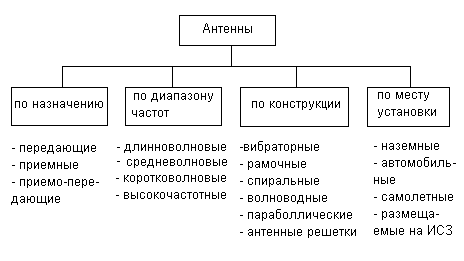 Классификация и примеры антенн