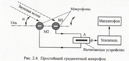 Градиентный микрофон