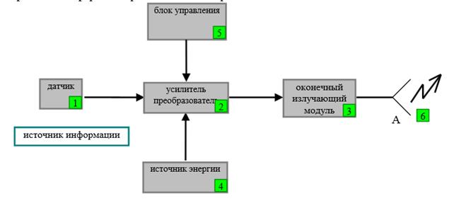 Принцип работы активных СТС