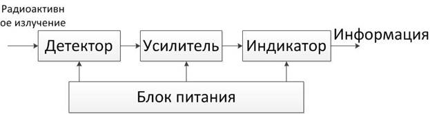 Структура прибора радиационной разведки