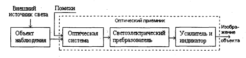 Структурная схема средства наблюдения в оптическом диапазоне